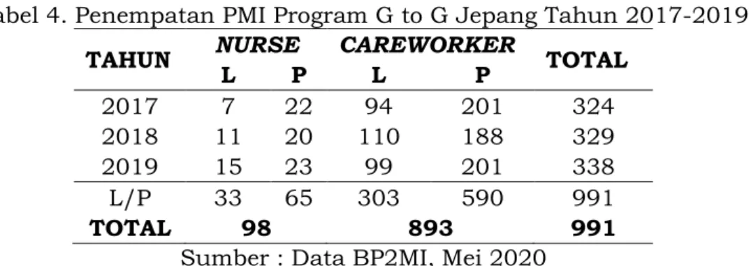 Tabel 3. Penempatan PMI Program G to G Korea Selatan 