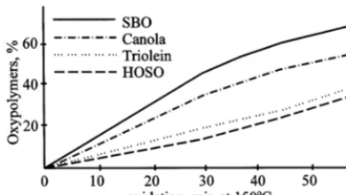 Fig. 2. Oxypolymerization tendencies of soybean, canola andhigh oleic sunﬂower oil and 100% triolein