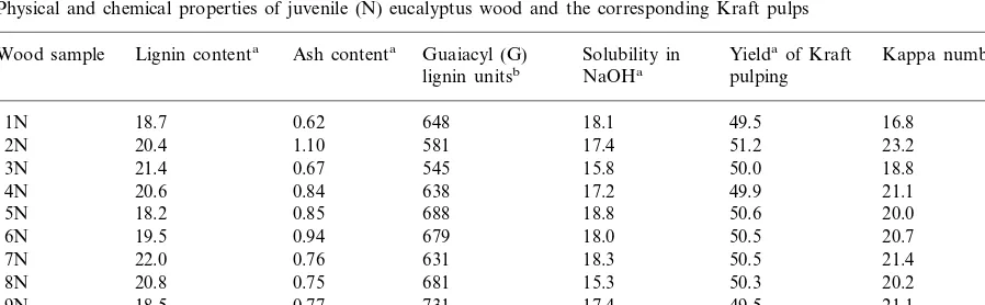 Fig. 3. A PCA 3-dimensional score plot of the samples. 1–10 different clones of eucalyptus; N: juvenile wood; A: mature wood; 1or2 (in the third position) independent measurements of the same wood.