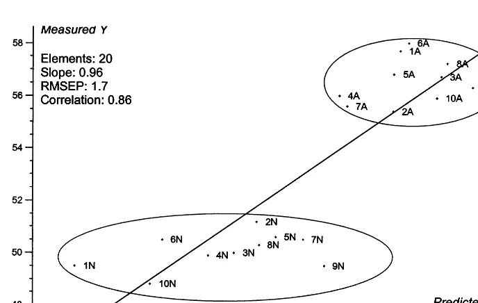 Fig. 6. Predicted versus measured plot for the content in guaiacyl (G) lignin monomeric units with reference to the third PC