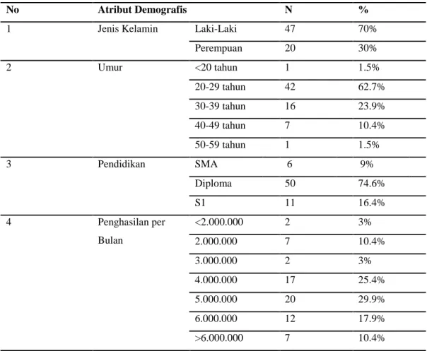 Tabel 4.1 Profil Demografis 
