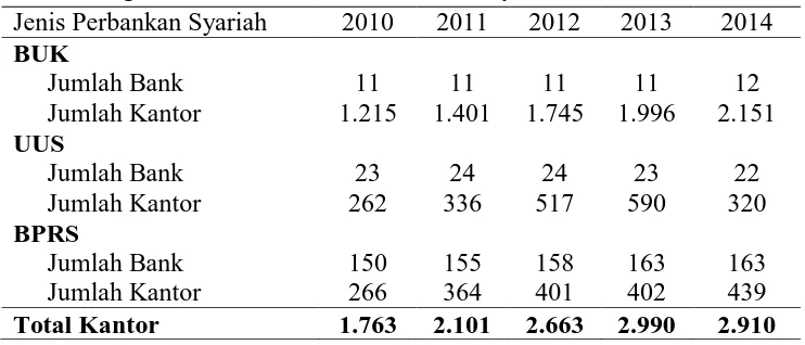 Tabel 1.1 Perkembangan Jumlah dan Kantor Perbankan Syariah Tahun 2010-2014. 