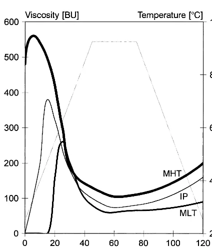 Fig. 1. Brabender viscosity curves (c=12%) of potato starchcarbamate/phosphate esters