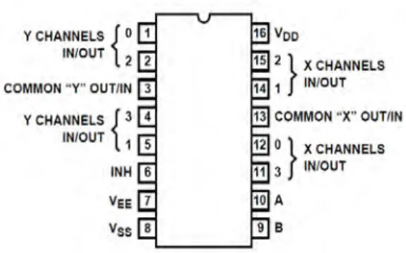 Gambar 2.10 Konfigurasi pin multiplexer CD4052  Tabel 2.1 Tabel kebenaran multiplexer CD4052