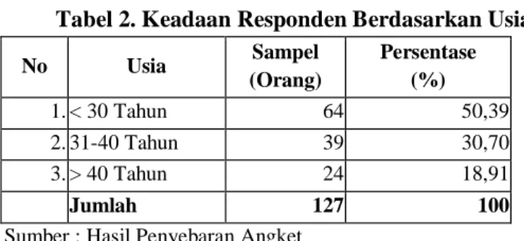 Tabel 2. Keadaan Responden Berdasarkan Usia  No  Usia  Sampel  (Orang)  Persentase  (%)  1