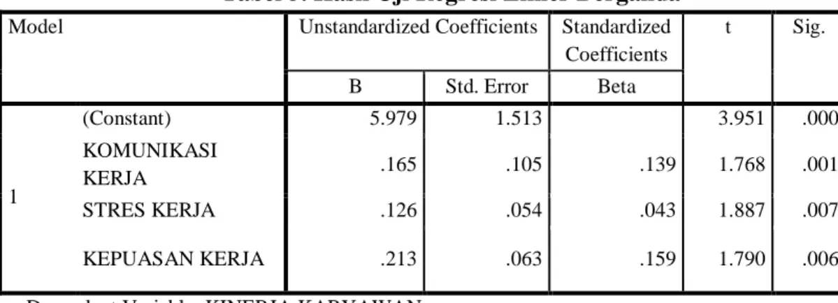 Tabel 5. Hasil Uji Regresi Linier Berganda 