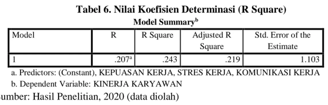 Tabel 6. Nilai Koefisien Determinasi (R Square)  Model Summary b