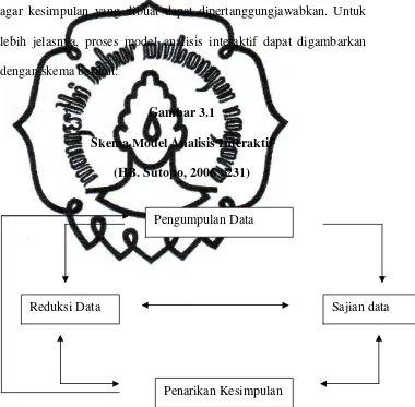 Gambar 3.1 Skema Model Analisis Interaktif 