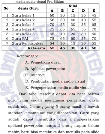 Tabel 4.1 Nilai kemampuan guru dalam  menggunakan                 media audio visual Pra Siklus 