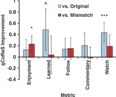 Fig. 3. Mean (standard error of the mean) difference between “SCoReScommentary” and original commentary” or “mismatch commentary.” *** in-dicates; * indicates;indicates.