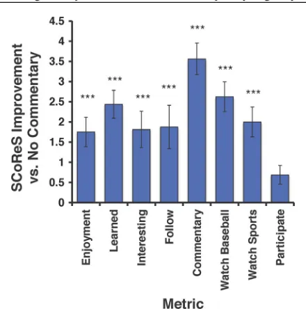 Fig. 2. Mean (standard error of the mean) difference between “SCoReScommentary” and “no commentary.” *** indicates.