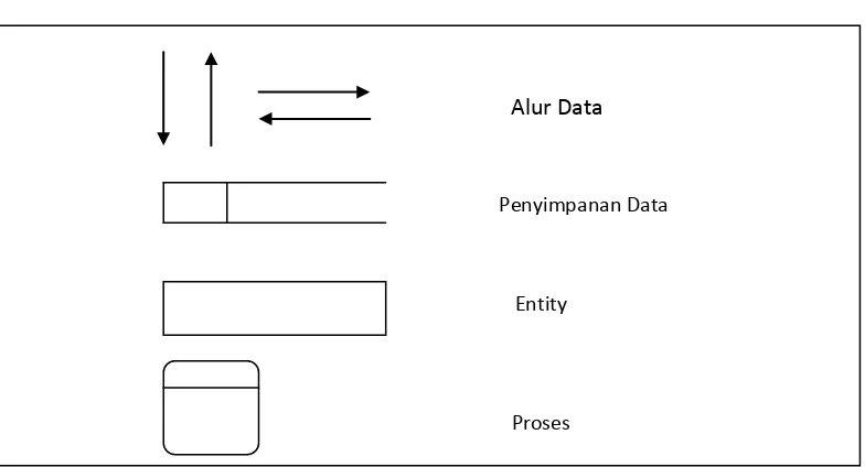 Gambar 2.2. Simbol dalam Data Flow Diagram 