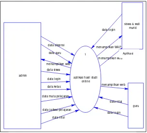 Gambar 3.2. Contex Diagram  