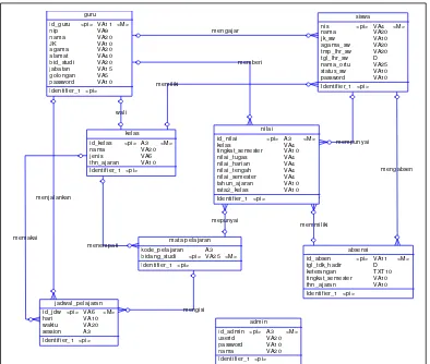 Gambar 3.4. Diagram Model Data Konseptual 