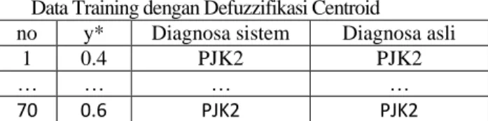Tabel 2 Hasil Diagnosa dengan Defuzzifikasi Centroid  