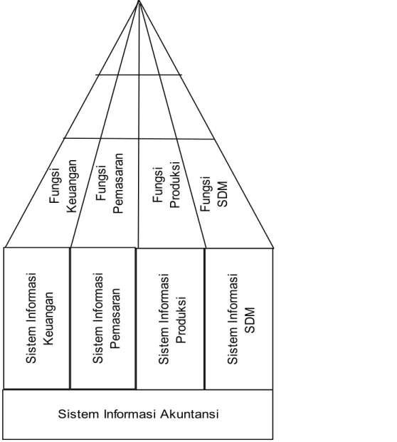 Gambar Sistem-sistem Informasi Fungsional di Fungsi-fungsi Organisasi