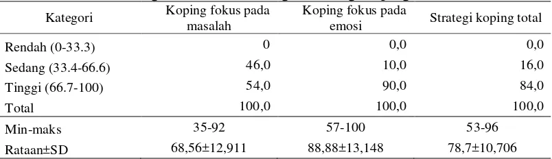 Tabel 4 Sebaran keluarga berdasarkan kategori strategi koping  
