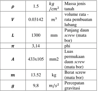 Tabel 2. Spesifikasi hasil rancangan [14]  N o  Parameter  Rumus  Hasil  Keterangan  1  Lebar pitch screw  (mata  bor)  