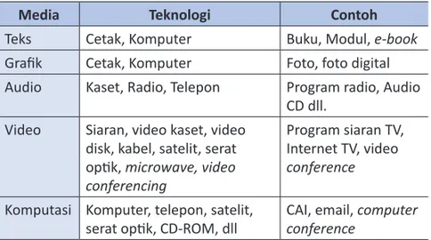 Tabel 2.1. Media dan Teknologi