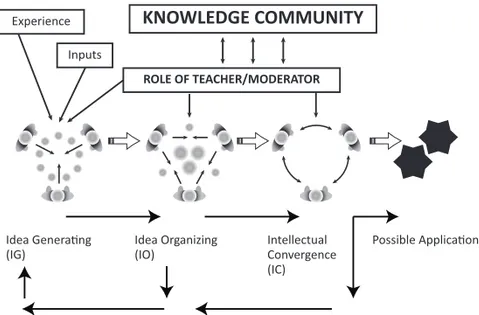 Gambar 4.3. Pedagogi Diskusi Kelompok dalam Pembelajaran  Kolaboratif (diambil dari Bates, 2016)