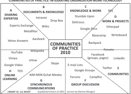 Gambar 4.4. Contoh Jejaring Komunitas Praktisi dan Teknologi  Komunikasi yang Digunakan
