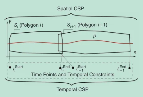 Figure 1. A trajectory envelope for a vehicle consisting of two sets of polyhedral and temporal constraints.