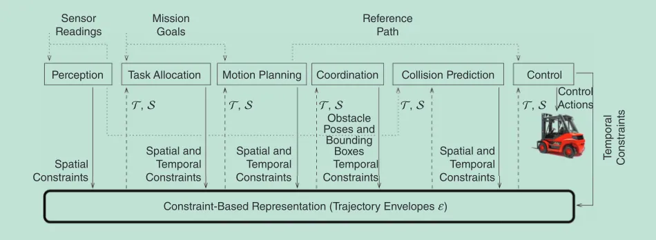 Figure 3. representation, which can be either temporal envelopes that modules post to the overall problem, i.e., temporal and/or spatial constraints that modify the envelopes
