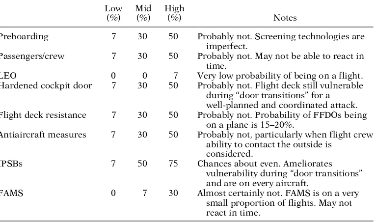 Table 2. Deterrent rates for aviation security measures in stage 1.