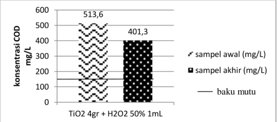 Gambar 4. 7 hasil uji COD keseluruhan reaktor secara batch480 34,2 0100200300400500600TiO2 4gr + H2O2 50% 1mLkonsentrasi surfaktan  mg/Lsampel awal (mg/L)sampel akhir (mg/L)         baku mutu 513,6 401,3 0100200300400500600TiO2 4gr + H2O2 50% 1mLkonsentras