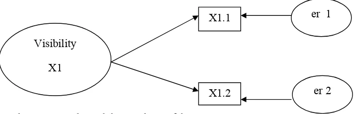 Gambar 2 : Contoh model pengukuran faktor  