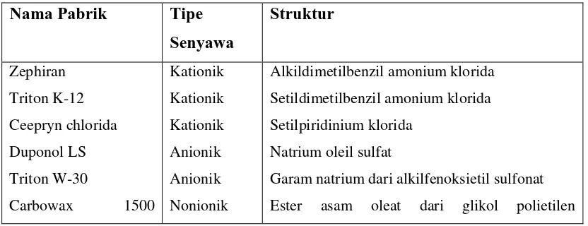 Tabel 4-3  Bahan Aktif-permukaan  