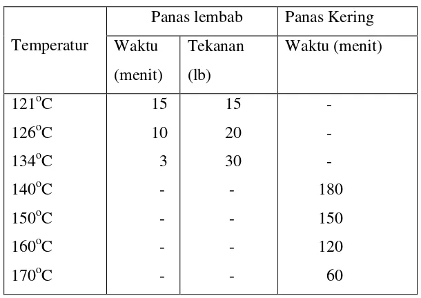 Tabel 4-4 Waktu minimal yang dibutuhkan untuk sterilisasi  dengan panas   