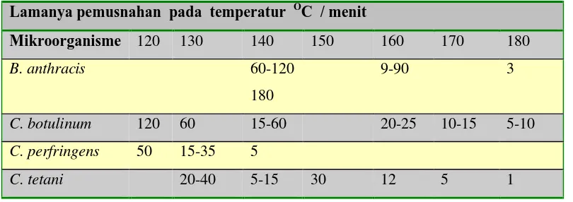 Tabel  4-5  Waktu pemusnahan  spora bakteri dengan  panas kering 