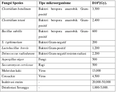 Tabel  4-6  Sensitivitas mikroorganisme dan fungsi biologi 