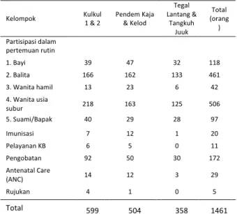 Tabel	   3.1	   Partisipasi	   dalam	   perluasan	   program	   MIMCHI	  
