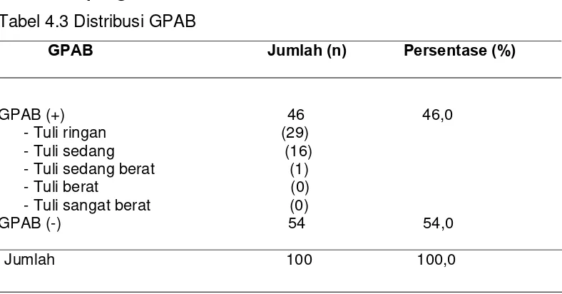 Tabel 4.3 Distribusi GPAB 