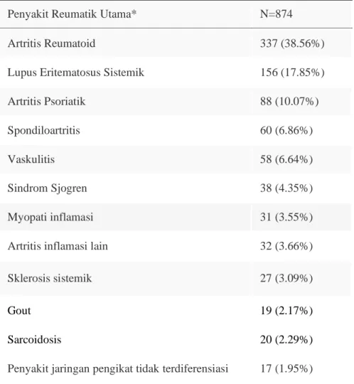 Tabel 2 Distribusi usia pada survei Global Rheumatology Alliance.  13 