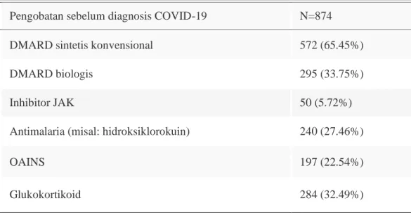 Tabel 4. Distribusi komorbiditas pada survei Global Rheumatology Alliance.  13