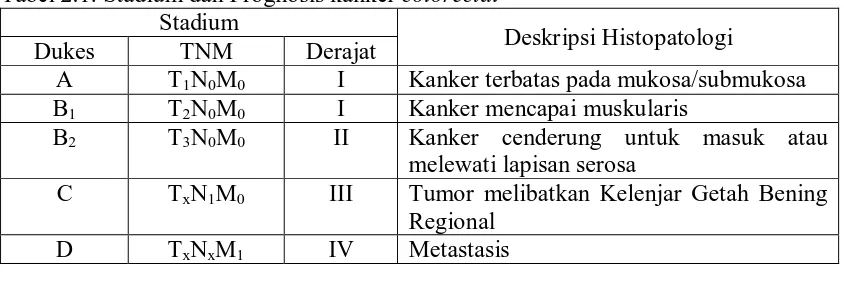 Tabel 2.1. Stadium dan Prognosis kanker colorectal Stadium 