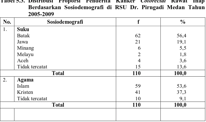 Tabel 5.3.  Distribusi Proporsi Penderita Kanker Colorectal Rawat Inap Berdasarkan Sosiodemografi di RSU Dr