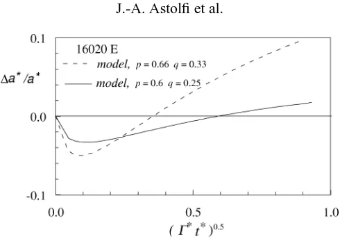 Figure 6. Relative difference of a∗ between the linear ﬁt and the model for the 16020E foil.