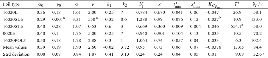 Table III. Model parameters, vortex core growth parameter, b1∗, value of κ, nondimensional time of occurrence and location from the foil tip ofthe minimum pressure coefﬁcient, value of KCPmin characteristic time of roll-up process and relative apparent viscosity computed forRe 106.