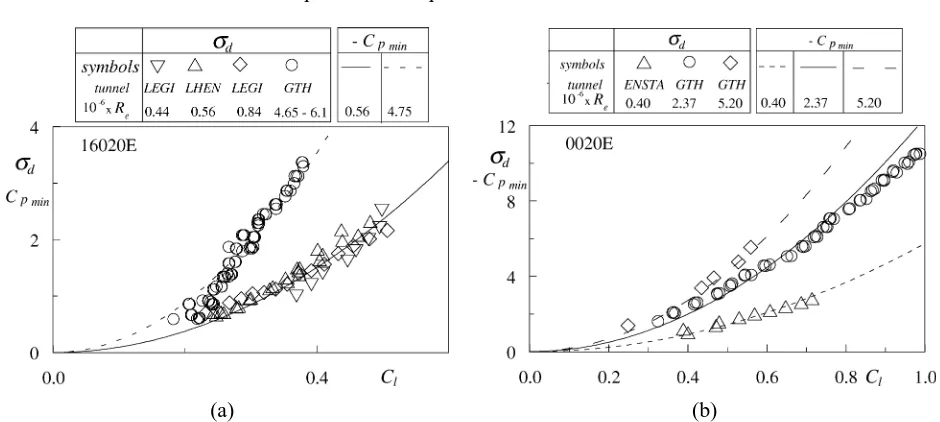 Table IV. Values of Kσd obtained in different facilities at various Reynolds numbers forboth cross sections