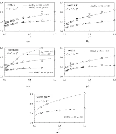 Figure 2. Nondimensional tip vortex radius and intensity as a function of the nondimensional distance from the foil tip