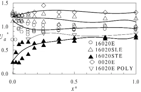 Figure 3. Desinent cavitation number divided by the Reynolds number to the power 0.4 as a function of the square of the lift coefﬁcient for three foils.The continuous and dashed lines are linear ﬁts through the 16020E and 0020E foil data, respectively