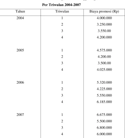 Tabel  4 Data Biaya Promosi 