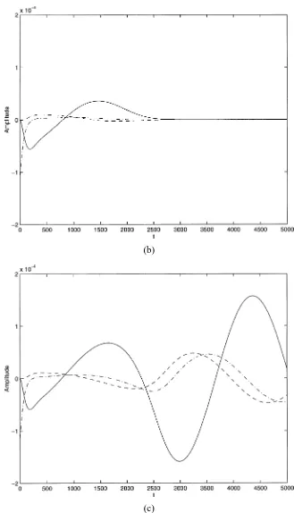 Figure 4. The nonlinear terms of Eq. (13c) for R = 4000, α = 0.03. (a) ε = 7.5 · 10−3, (b) ε = 7.75 · 10−3, (c) ε = 8.0 · 10−3