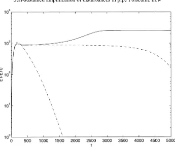 Figure 1. Development of E1/E10 for R = 4000, α = 0.03, ε = 0.004 (dashed dotted), ε = 0.0079 (dashed) and ε = 0.008 (solid).