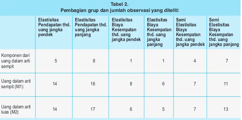 Tabel 2.Pembagian grup dan jumlah observasi yang diteliti
