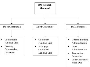 Gambar 2.1. Struktur Organisasi Bank BTN Cabang Medan 